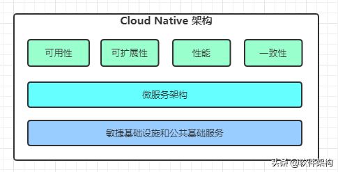 軟件架構(gòu)入門 從分層架構(gòu)到云原生的演進與實踐